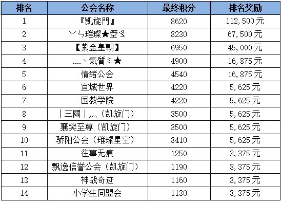 《蜀门》-第77届公会赛结果揭晓